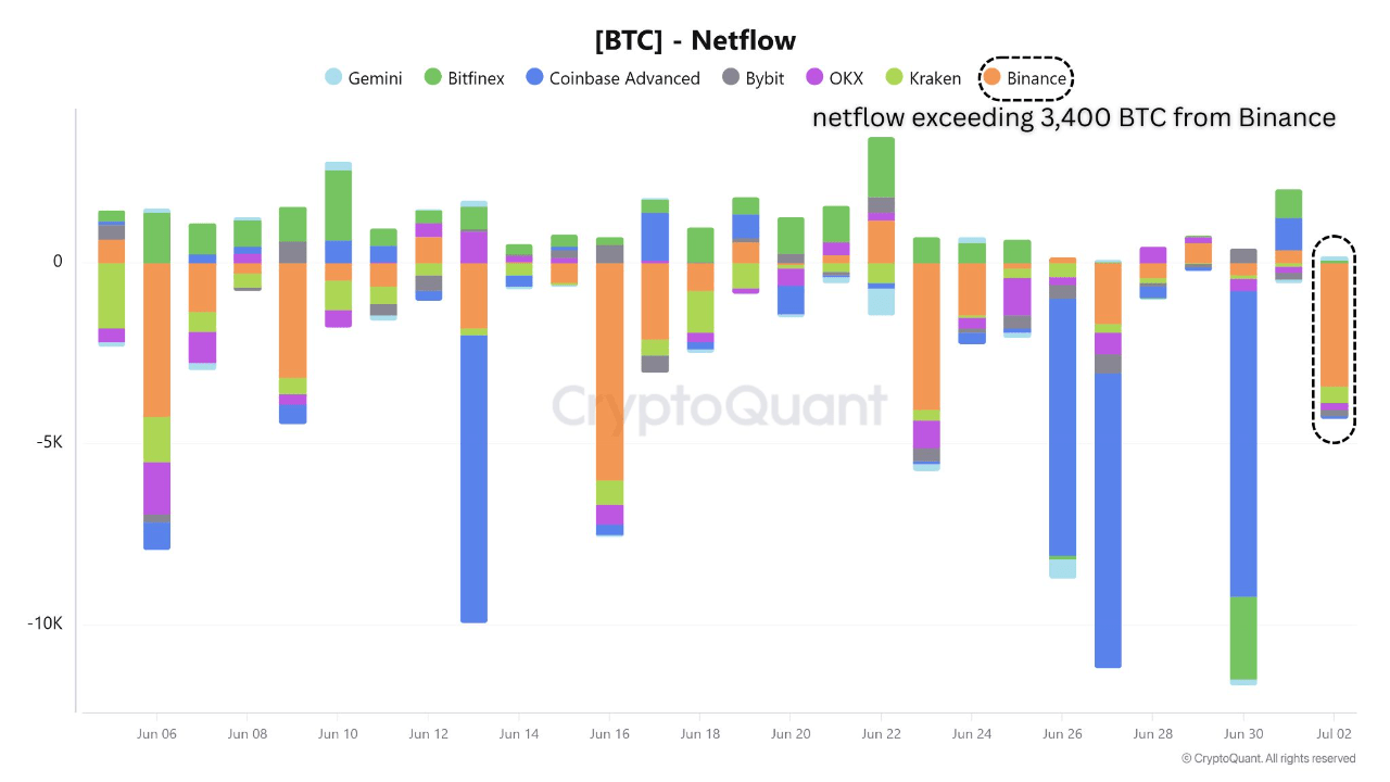 u9zfz_623304073e5f5a6911f6113e0091142deefbbdeb92500fef26a2c39e1c6742c6 Bitcoin netflow on all exchanges.