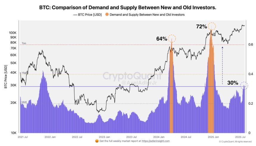 untitled-design-34-1 Bitcoin Comparison of Demand and Supply Between New and Old Investors | Source: CryptoQuant