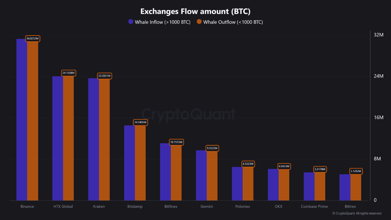 vywbup_647a3066ddfa0d803c5d8f59b9ea909d34f293dfe050238fc1f136135a93af56 Exchange flow amount in BTC.