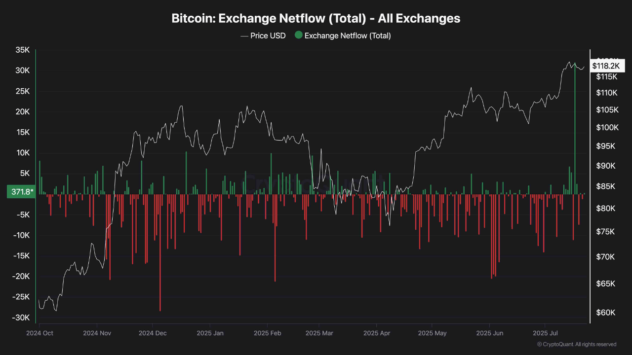 wzmlz6b1u_71d505b237d557455333037c69ea69c8dca5fc56b763e5a4a9a0a1ff1d747779 Bitcoin exchange netflow.