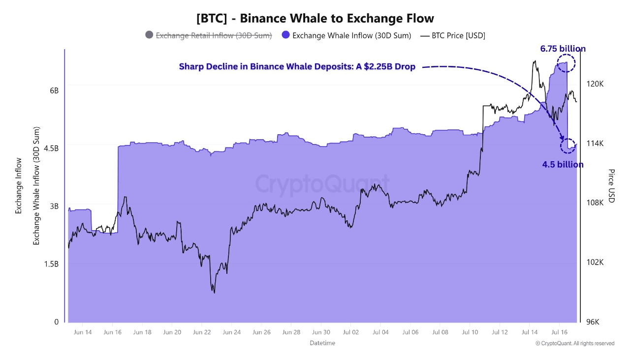 x0q5z_18238535206608ba0f030fd18ac5c3cde7bf93665ec18f62f6bb3601b21a176e Binance whale to exchange flow.