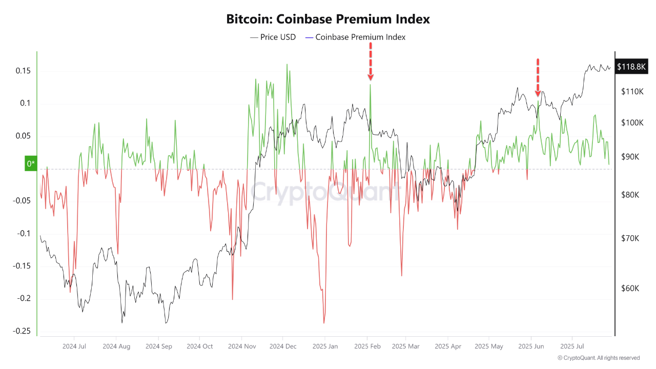 xkqch_ac292367bd198f9cbfa1c6d9598c2f2ffbb139b3d5794783d2405963f000fa66 Bitcoin Coinbase premium index