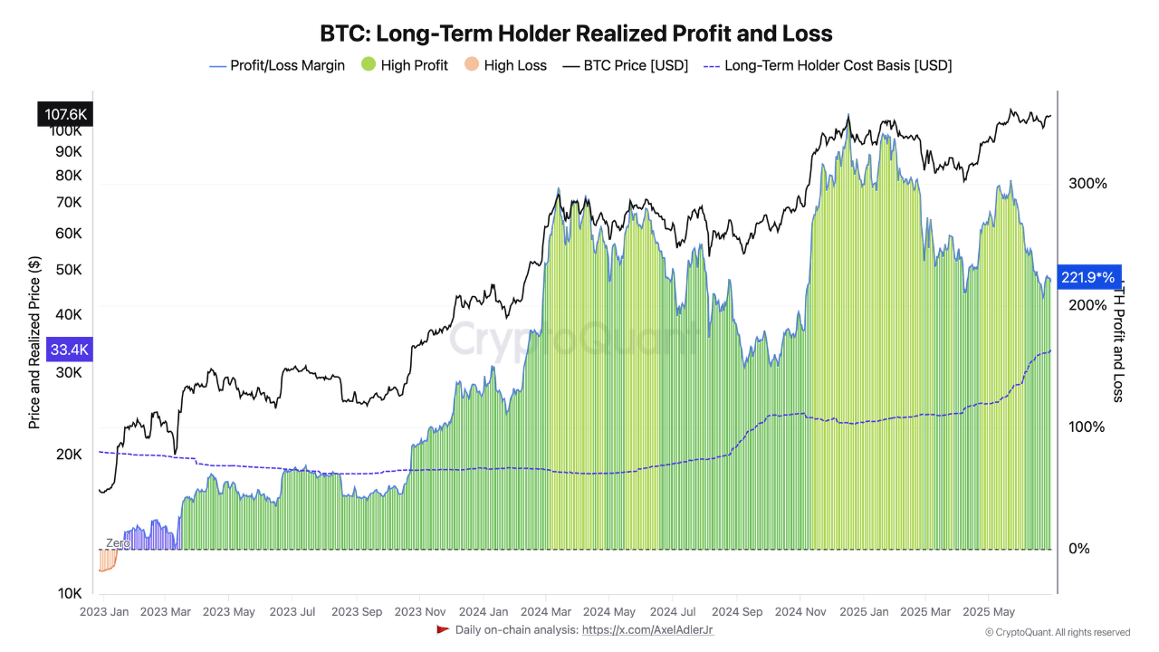 yf68daoi_261bc7433481ebaa462dd2f6c6c012a546ca46760e049d24aec82a433159cc0d Bitcoin long-term holder realized profit and loss.