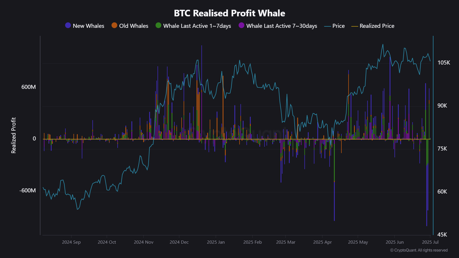 z5g20_4ade16ab9a5ca400aa560adf3c6692e22209f53fe4253aa66145fc2399c8b36f Bitcoin realized profit whale.