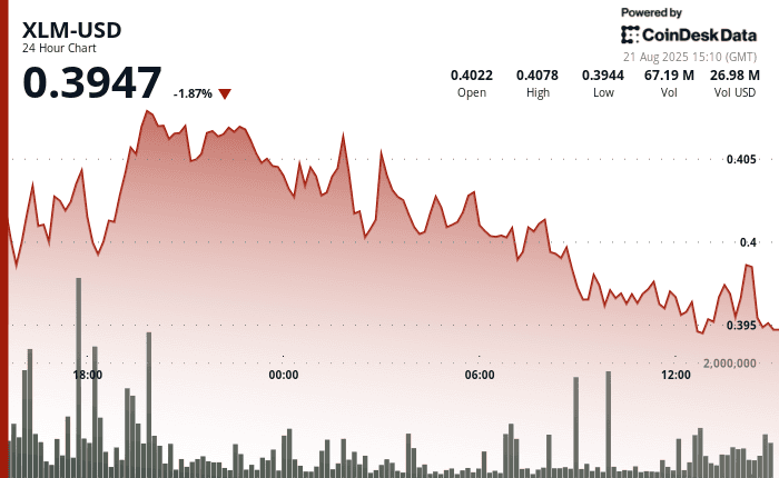 "XLM-USD price chart showing a 1% surge breaking $0.398 resistance with strong volume amid trade tensions and regulatory shifts reshaping crypto payments."