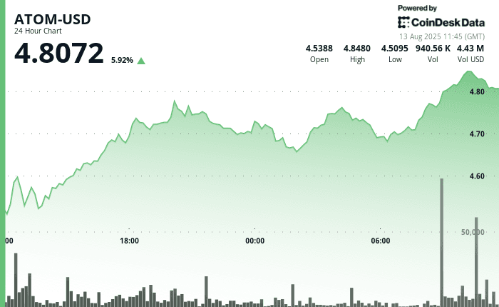 "Technical chart showing ATOM price surge to $4.83 with strong volume confirming breakout and bullish momentum toward $5.00 target."