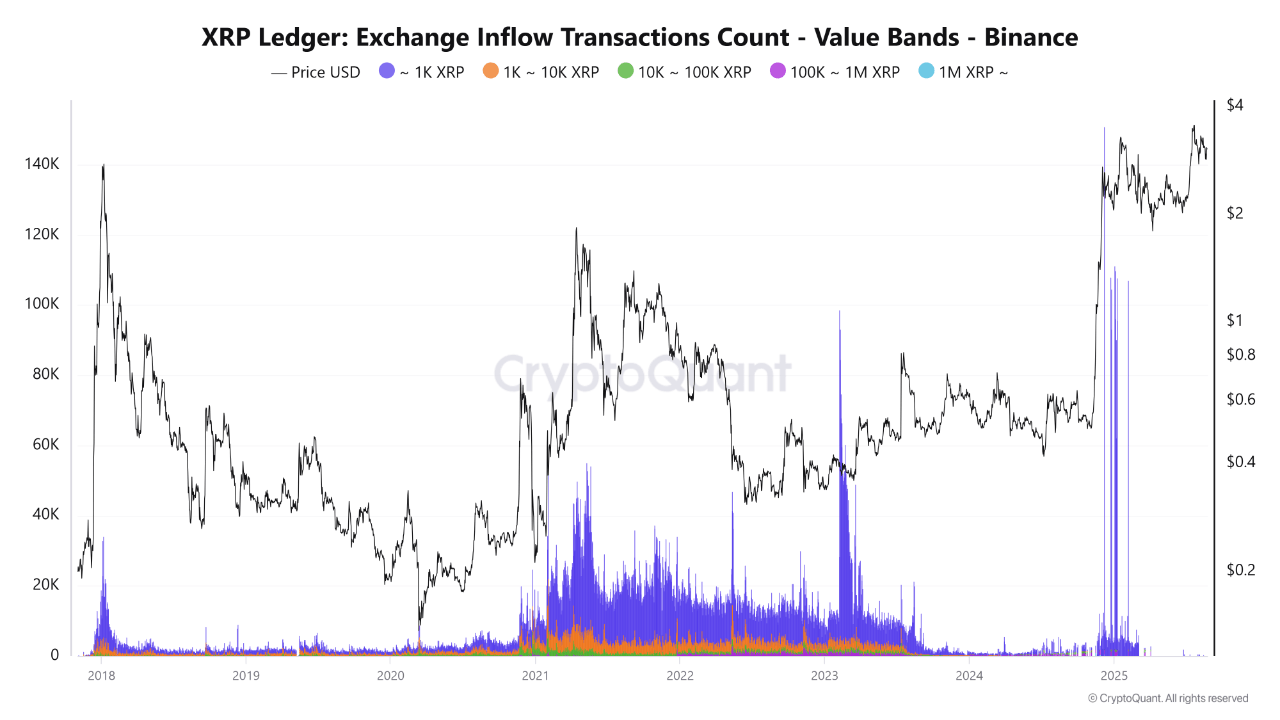 2qkle3_970312c202600797ced89ea7c97bf827aab12985217202287999c9195b762375 XRP exchange inflow transaction count