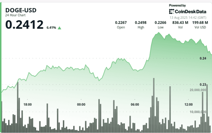 (CoinDesk Data)