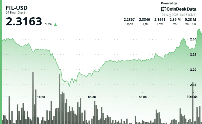 "Filecoin price chart showing a volatile session with a record high of $2.33 and a 75% surge in trading volume amid institutional buying and strong support at $2.15."