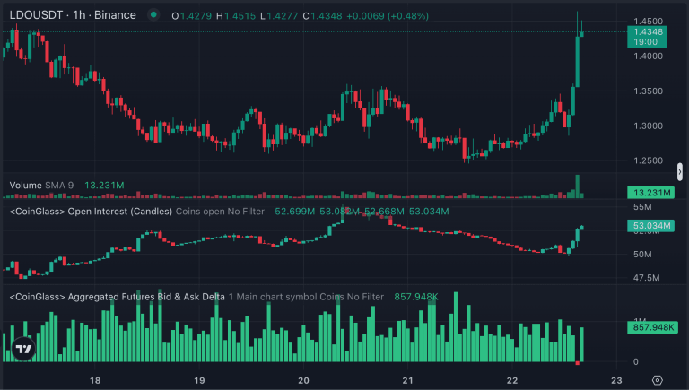 Lido chart (TradingView)