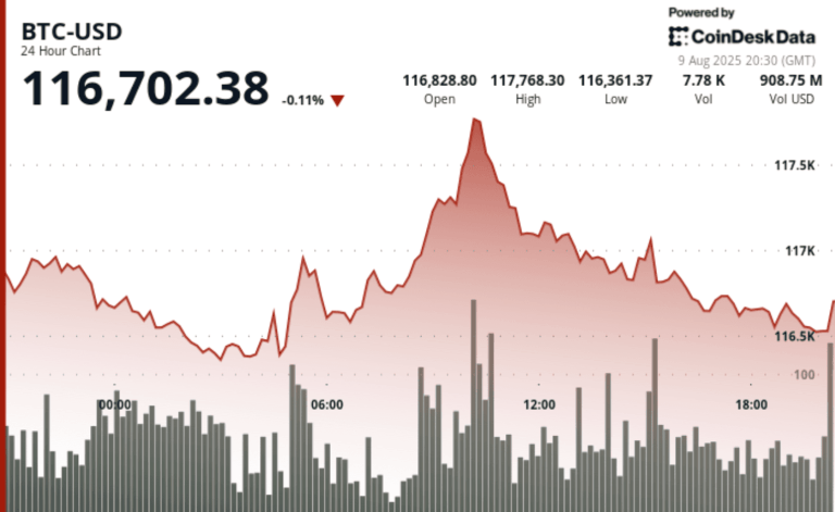 BTC price chart showing intraday range near $116,500–$117,900