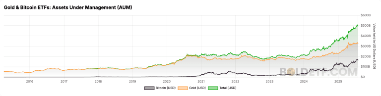 BTC and Gold ETF AUM (Bold Report)