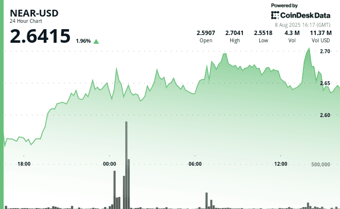 "NEAR Protocol's price chart showing a 2% gain amid high volatility and increased institutional trading volume over a 24-hour period."