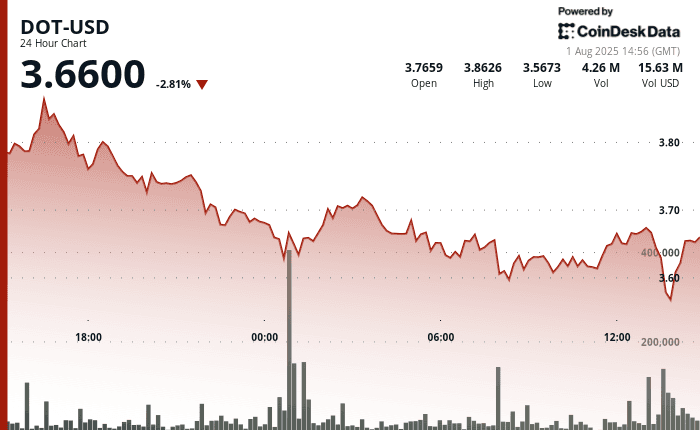 "Line chart of Polkadot (DOT) price declining 5% from $3.76 to $3.56 with volume spikes and bearish momentum over 24 hours amid market uncertainty and ETF developments."