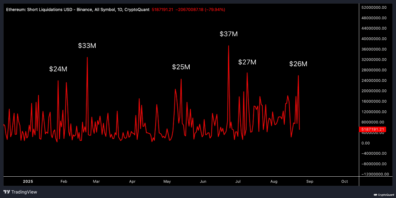 750qowb5_f610acd3a3365f3c870bbe227bd035c8318494bed3280af20941bcb105c773d4 Ethereum short liquidations.