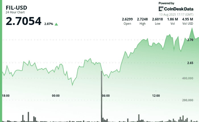 "FIL price chart showing a 3.67% increase from $2.61 to $2.71 with strong volume spikes indicating institutional accumulation and bullish momentum on 13 August."