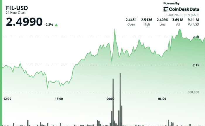 FIL price chart