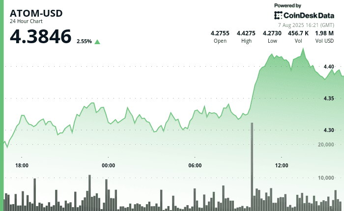 Chart showing ATOM price surging 3.4% from $4.26 to $4.41 on high volume amidst Cosmos ecosystem gains and Coinbase dYdX integration.
