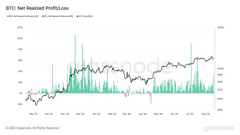 Net Realized Profit/loss (Glassnode)