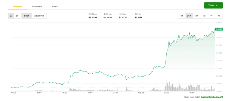 XRP's price surges 12% (CoinDesk)