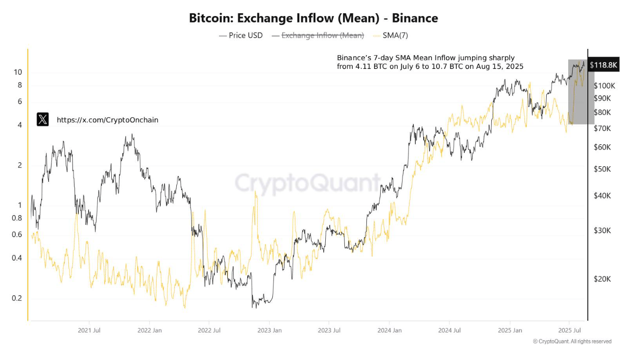 atq7j1qqw_f78e0d822ac871d4eeea533021988b172154f95c09dae0fa70984adb93563e5e Bitcoin exchange inflow trend on Binance.