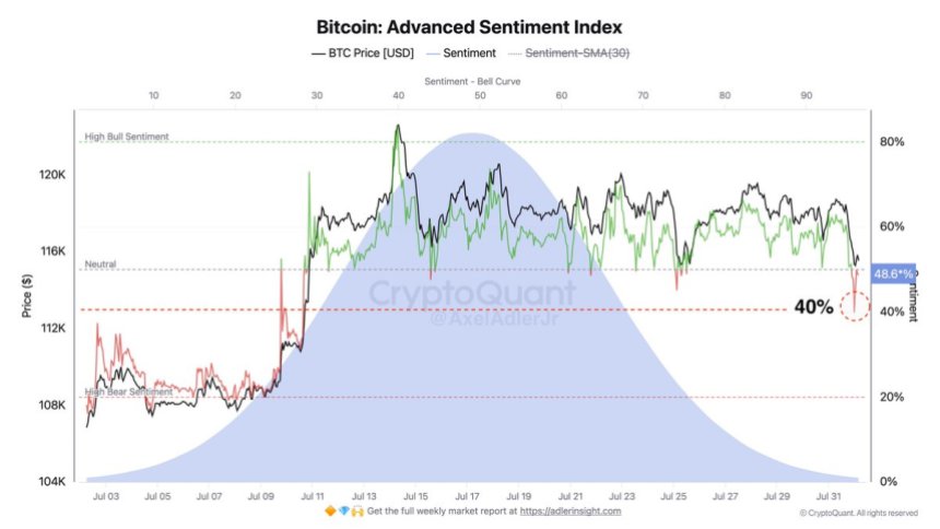 btc Bitcoin Advanced Sentiment Index | Source: Axel Adler on X