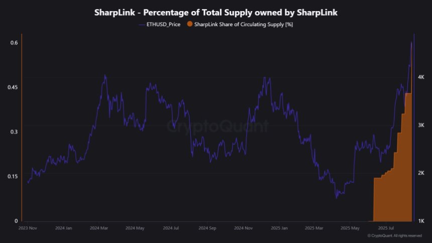 btc_0aab41 Percentage of Total Ethereum Supply owned by SharpLink | Source: CryptoQuant
