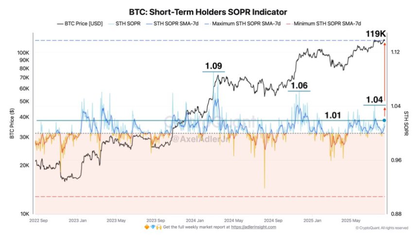 btc_1e2b28 Bitcoin Short-Term Holders SOPR Indicator | Source: Axel Adler