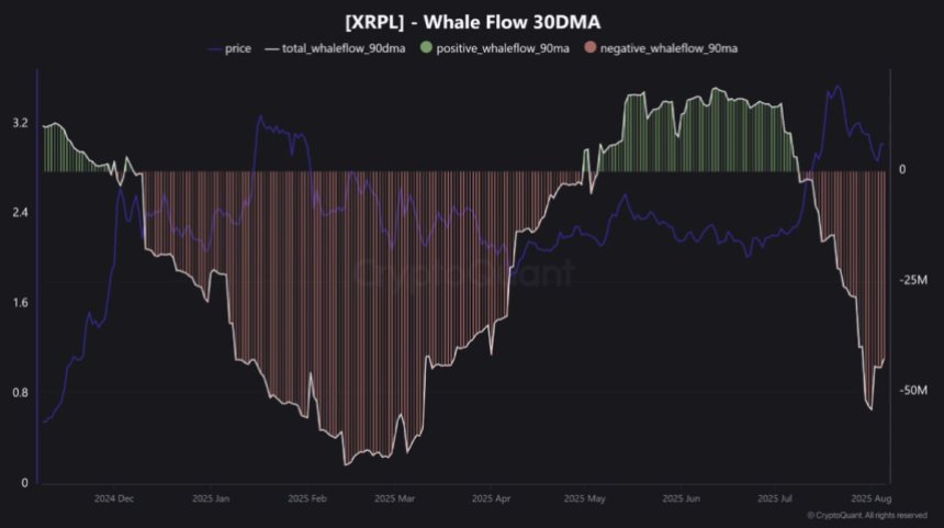 btc_26f584 XRP Whale Flow 30DMA | Source: CryptoQuant