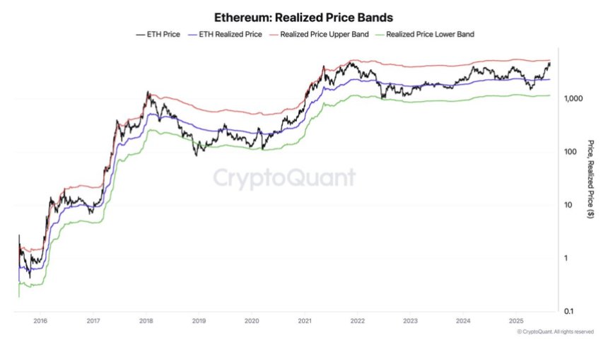 btc_27f6d9 Ethereum Realized Price Bands | Source: Darkfost