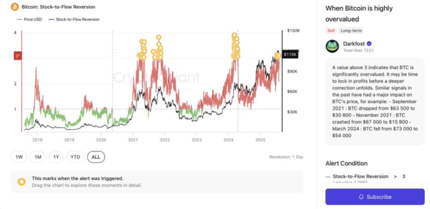 btc_315cd9 Bitcoin Stock-To-Flow Reversion | Source: Darkfost on X