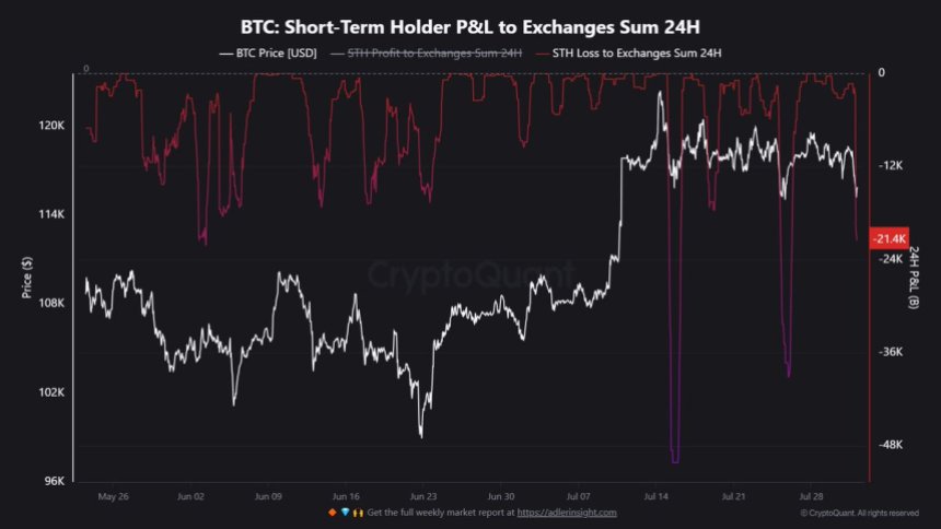 btc_372f15 Bitcoin Short-Term Holder P&L to Exchanges | Source: Maartunn on X