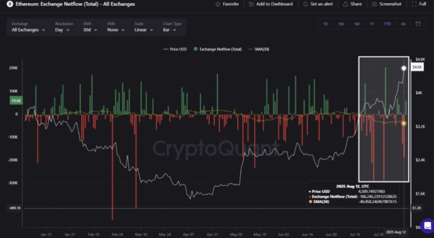 btc_38e4fa Ethereum Exchange Netflow | Source: CryptoQuant