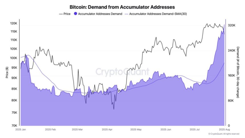 btc_3d7201 Bitcoin Demand from Accumulator Addresses | Source: Darkfost on X