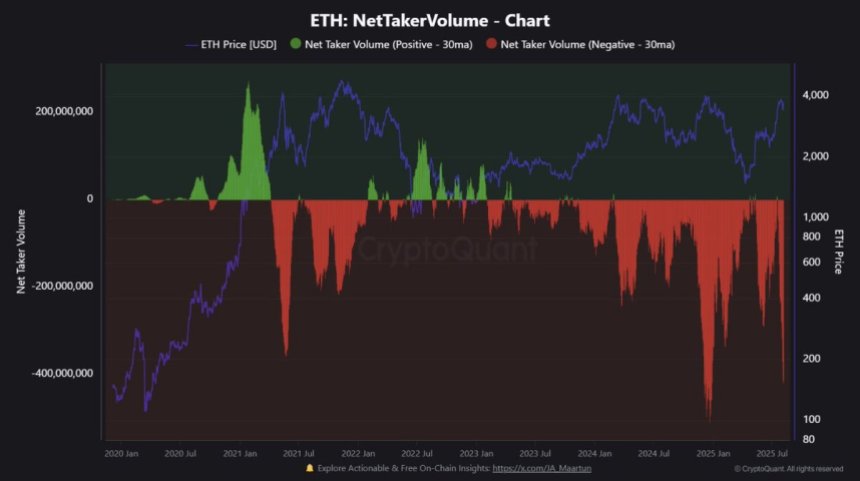 btc_52196c Ethereum Net Taker Volume | Source: CryptoQuant