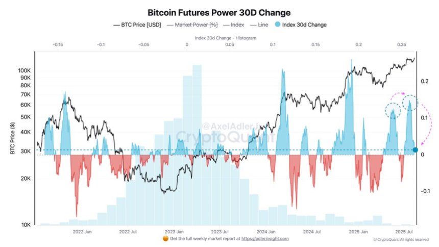 btc_537fca Bitcoin Futures Power 30D Change | Source: Axel Adler
