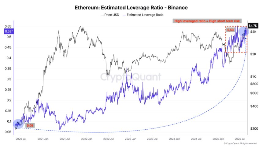 btc_65fa03 Ethereum Binance Estimated Leverage Ratio | Source: CryptoQuant