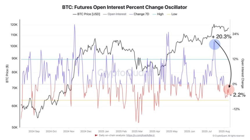 btc_668e65 Bitcoin Futures Open Interest % Change Oscillator | Source: Darkfost on X
