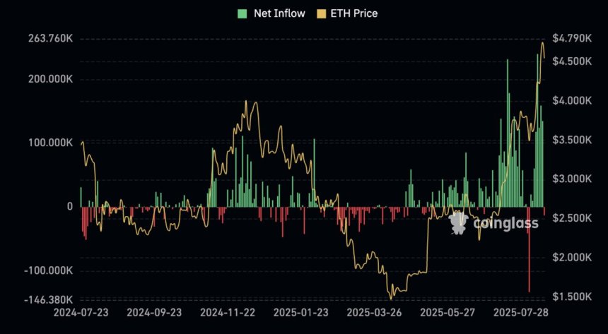 btc_6b55e8 Ethereum ETF Net Inflow | Source: Ted Pillows