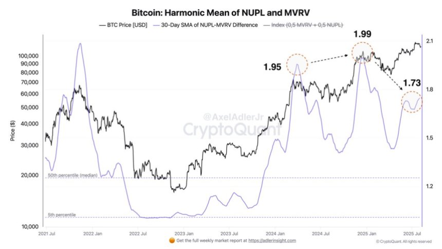 btc_807540 Bitcoin Harmonic Mean of NUPL and MVRV | Source: Axel Adler on X