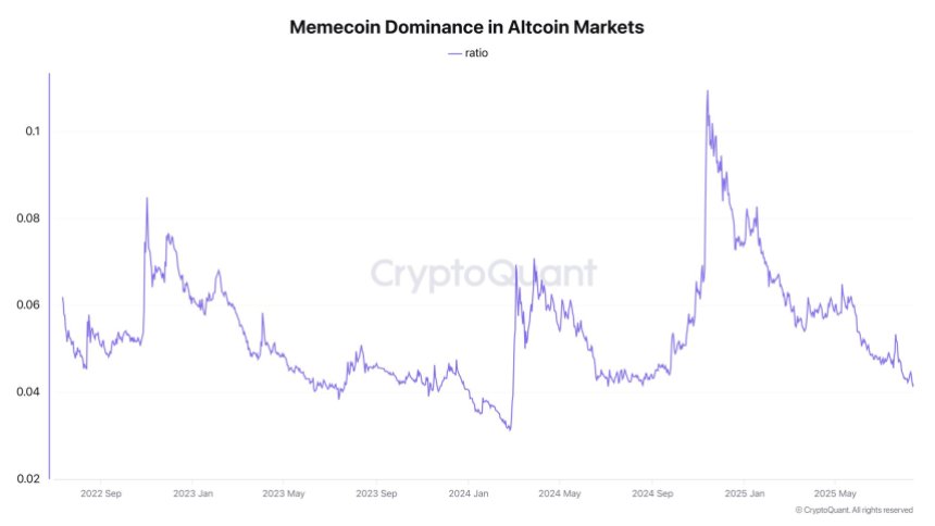 btc_91896f Memecoin Dominance in Altcoin Markets | Source: Darkfost