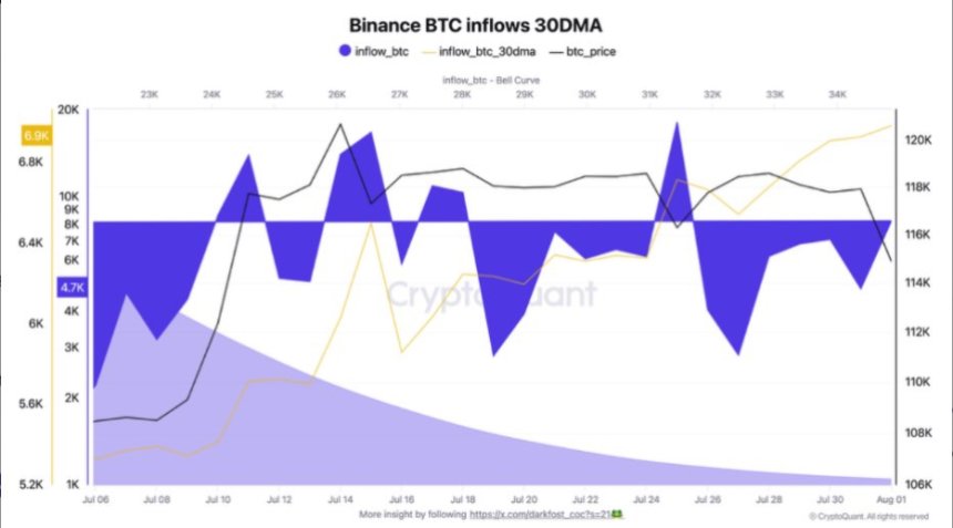 btc_9808c5 Binance Bitcoin Inflows 30DMA | Source: Darkfost on X
