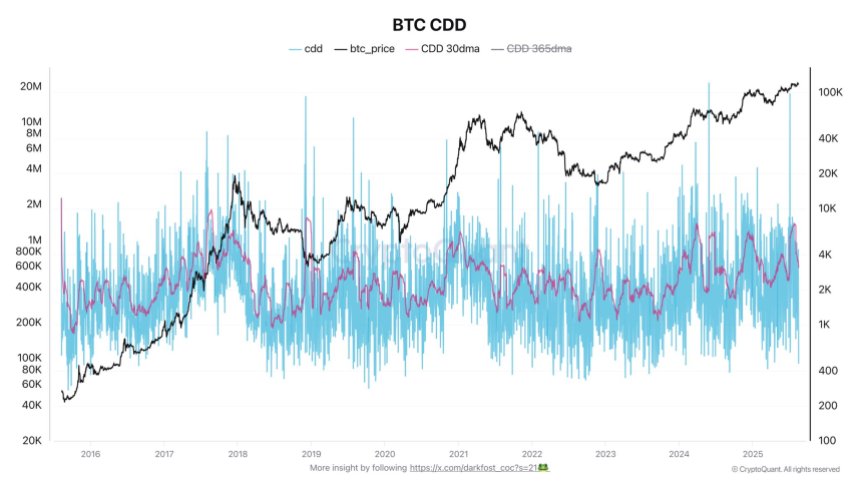 btc_a4d1c2 Bitcoin CDD Chart | Source: Darkfost