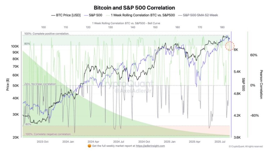 btc_adecd0 Bitcoin and S&P 500 Correlation | Source: CryptoQuant