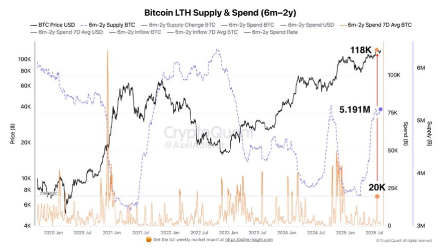 btc_b0c933 Bitcoin LTH Supply and Spend | Source: Axel Adler