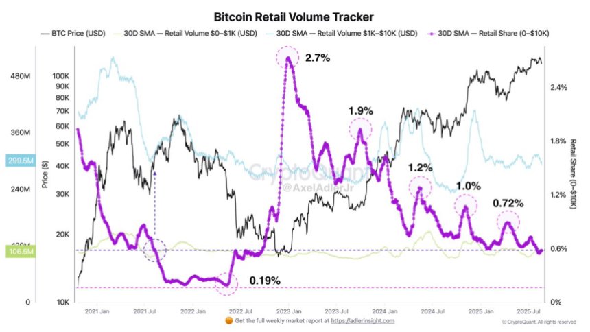 btc_b6ebfd Bitcoin Retail Volume Tracker | Source: Axel Adler