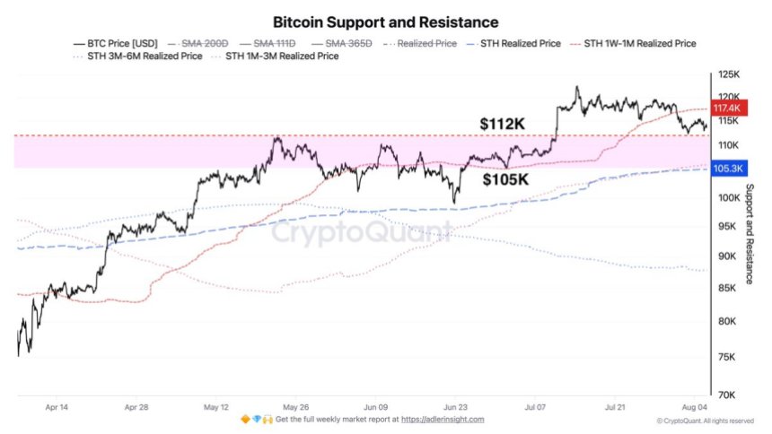 btc_c2cf31 Bitcoin Support and Resistance Chart | Source: Axel Adler on X
