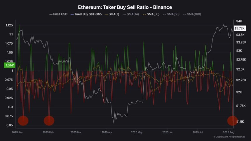 btc_d574fb Ethereum Taker Buy Sell Ratio | Source: Darkfost on X