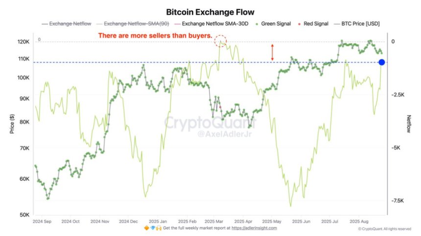 btc_d86d8d Bitcoin Exchange Flow | Source: Axel Adler
