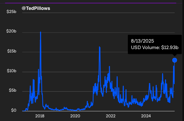 btc_e29ca5 Ethereum On-chain USD Volume | Source: Ted Pillows